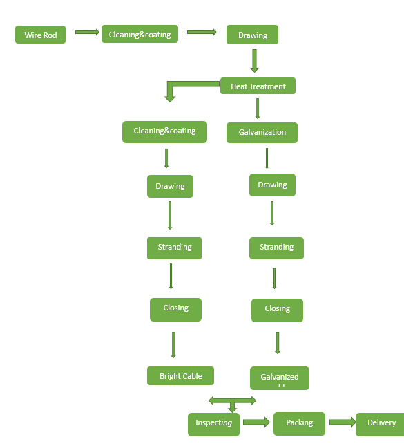 0.5mm 6mm 20mm 25mm 7x7 7x19 AISI 304/316/316 L Stainless Steel Wire Rope/Cable Price